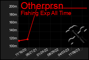 Total Graph of Otherprsn