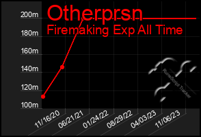 Total Graph of Otherprsn