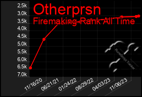 Total Graph of Otherprsn