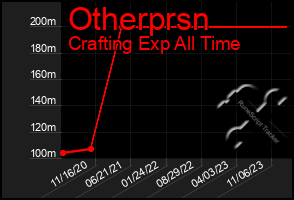 Total Graph of Otherprsn