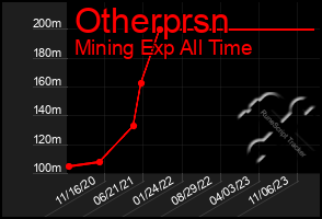 Total Graph of Otherprsn