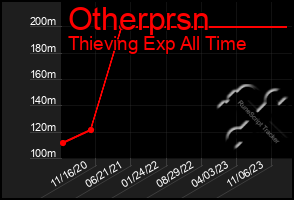 Total Graph of Otherprsn