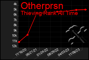 Total Graph of Otherprsn