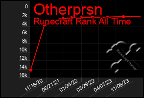 Total Graph of Otherprsn