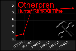 Total Graph of Otherprsn