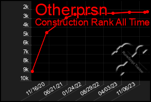 Total Graph of Otherprsn