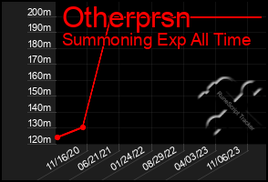 Total Graph of Otherprsn