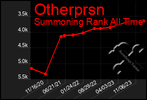 Total Graph of Otherprsn