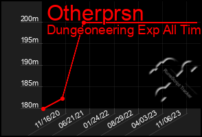 Total Graph of Otherprsn