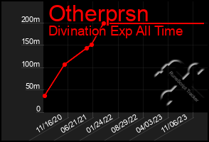 Total Graph of Otherprsn