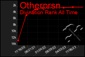 Total Graph of Otherprsn