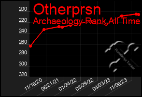 Total Graph of Otherprsn