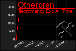 Total Graph of Otherprsn