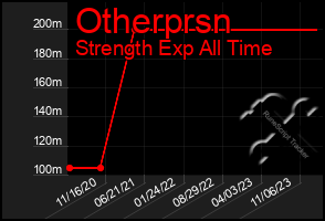 Total Graph of Otherprsn