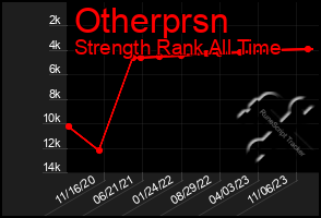 Total Graph of Otherprsn