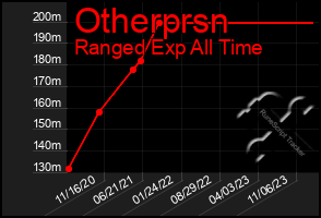 Total Graph of Otherprsn