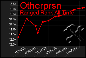 Total Graph of Otherprsn