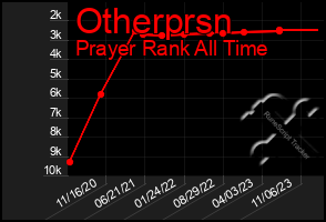 Total Graph of Otherprsn