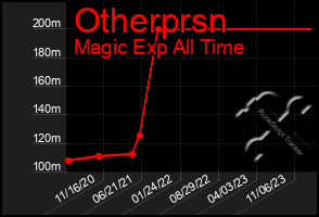 Total Graph of Otherprsn