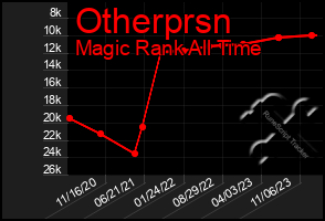 Total Graph of Otherprsn