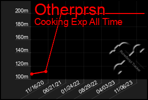 Total Graph of Otherprsn