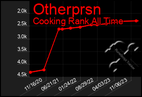 Total Graph of Otherprsn