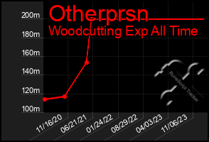 Total Graph of Otherprsn