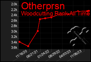 Total Graph of Otherprsn