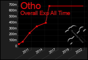 Total Graph of Otho