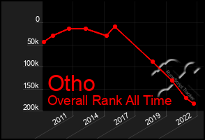 Total Graph of Otho