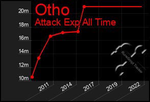 Total Graph of Otho