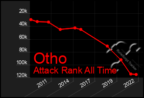 Total Graph of Otho