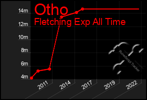 Total Graph of Otho