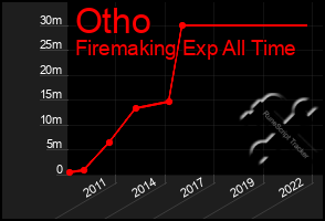 Total Graph of Otho