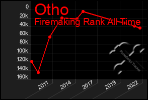 Total Graph of Otho