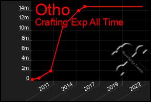 Total Graph of Otho