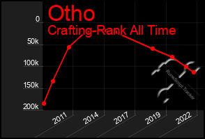 Total Graph of Otho