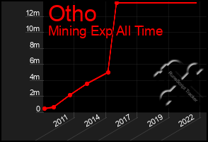 Total Graph of Otho