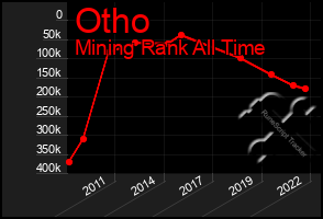 Total Graph of Otho