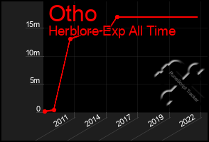 Total Graph of Otho