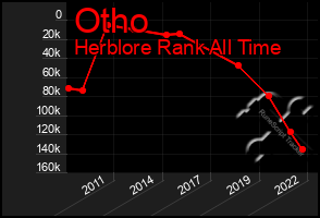 Total Graph of Otho