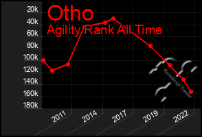 Total Graph of Otho