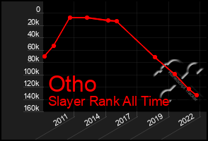 Total Graph of Otho