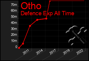 Total Graph of Otho