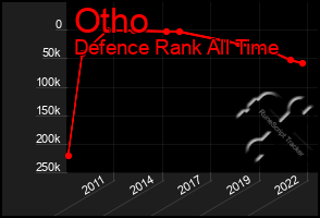 Total Graph of Otho