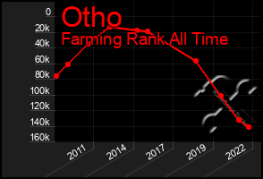 Total Graph of Otho