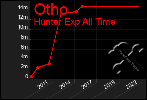 Total Graph of Otho