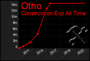 Total Graph of Otho