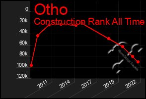 Total Graph of Otho