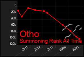 Total Graph of Otho